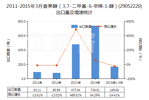 2011-2015年3月香茅醇（3,7-二甲基-6-辛烯-1-醇）(29052220)出口量及增速統(tǒng)計